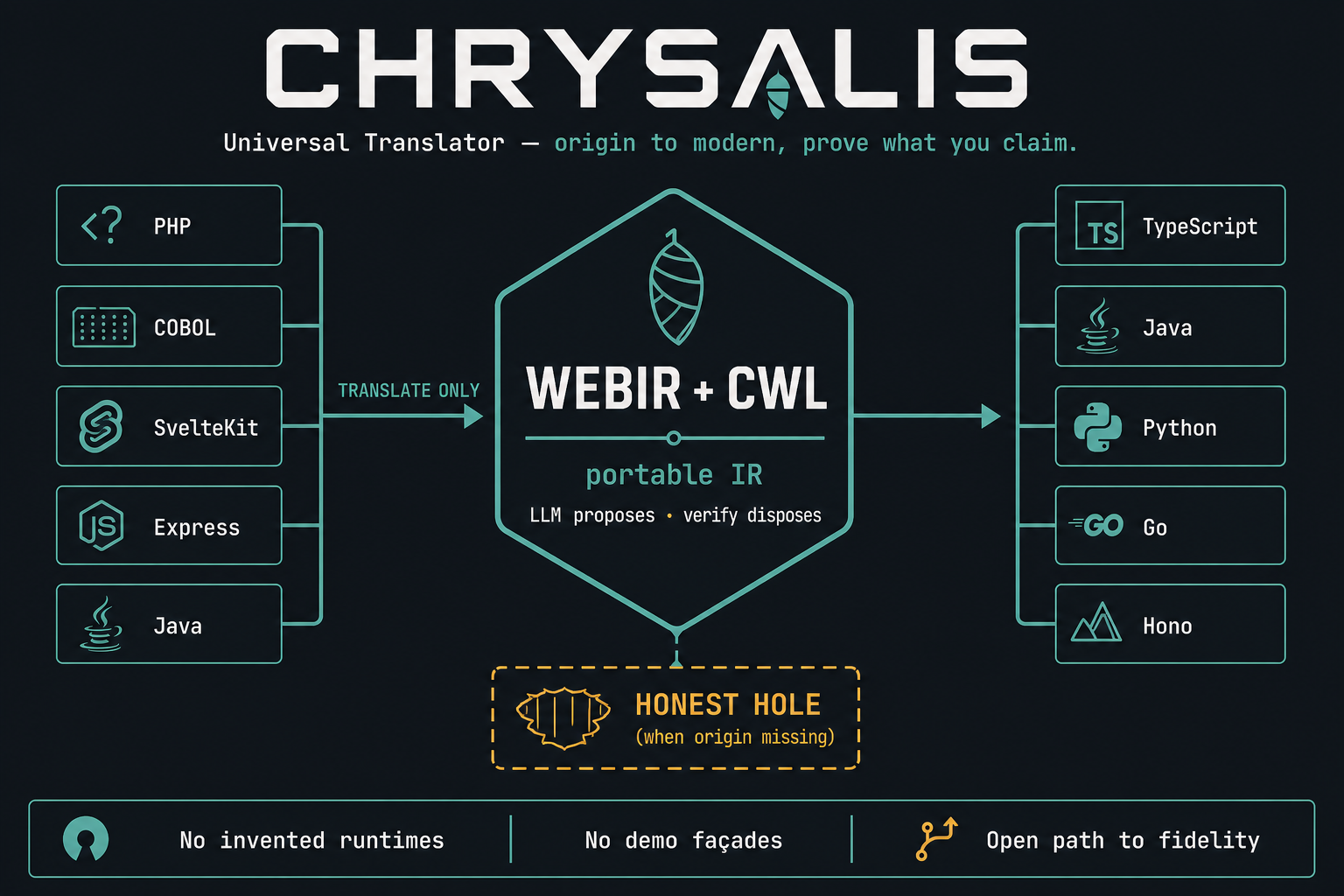 Chrysalis Universal Translator: origins such as PHP, COBOL, SvelteKit, Express, and Java translate through WebIR and CWL into TypeScript, Java, Python, Go, and Hono. LLM proposes; verify disposes. Honest holes when origin is missing. No invented runtimes, no demo façades, open path to fidelity.