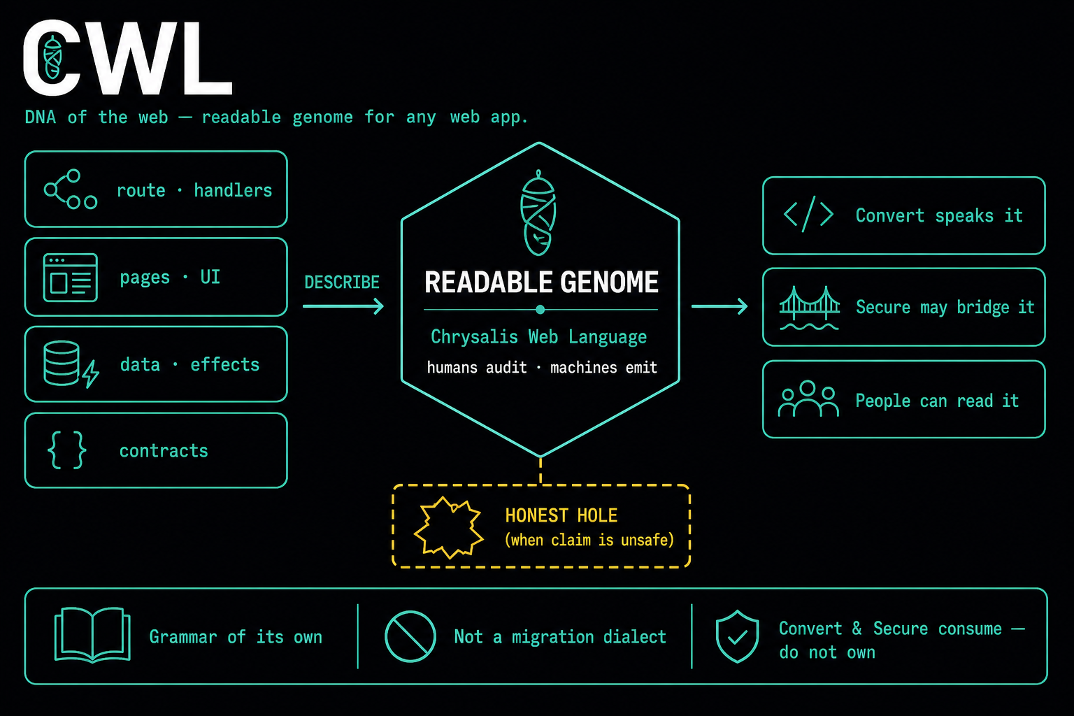 CWL DNA of the web: surfaces describe into a readable genome with honest holes