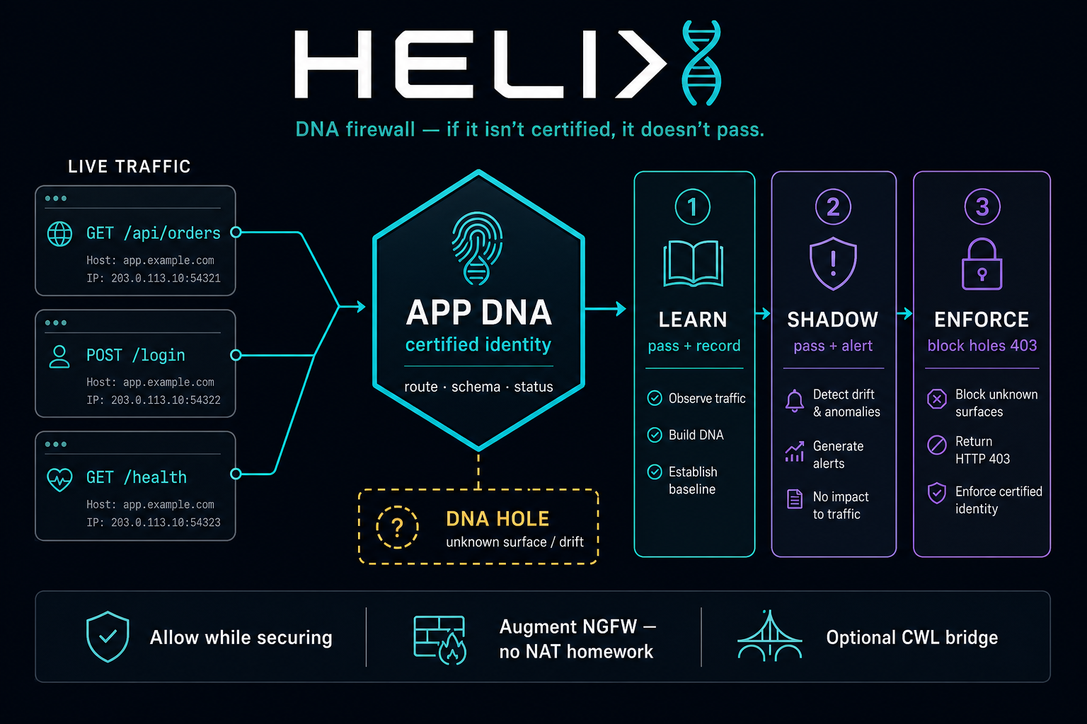 Helix DNA firewall: live traffic feeds certified app DNA (route, schema, status). Learn records, shadow alerts, enforce blocks DNA holes with 403. Allow while securing; augment NGFW; optional CWL bridge.